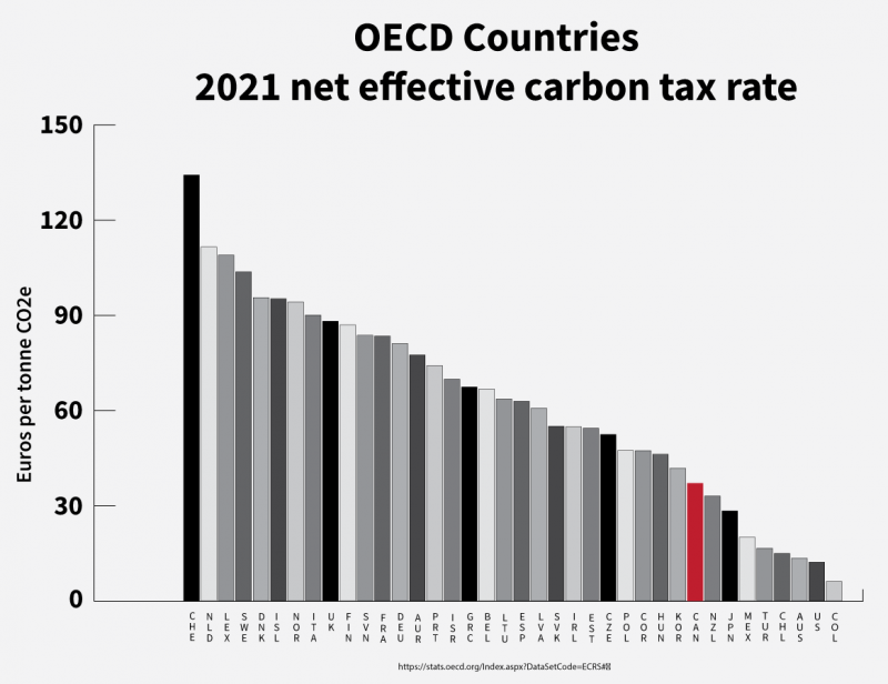 net carbon tax rate OECD countries 2021