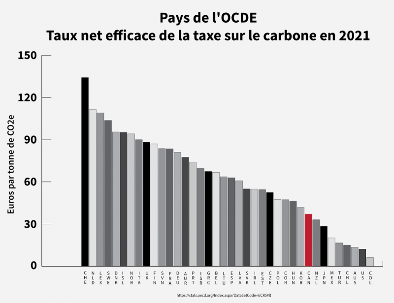net carbon tax rate OECD countries 2021