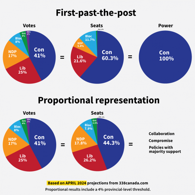 federal election projection proportional representation April 2024