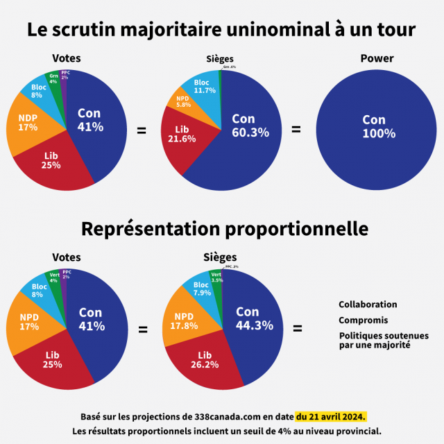 federal election projection proportional representation April 2024