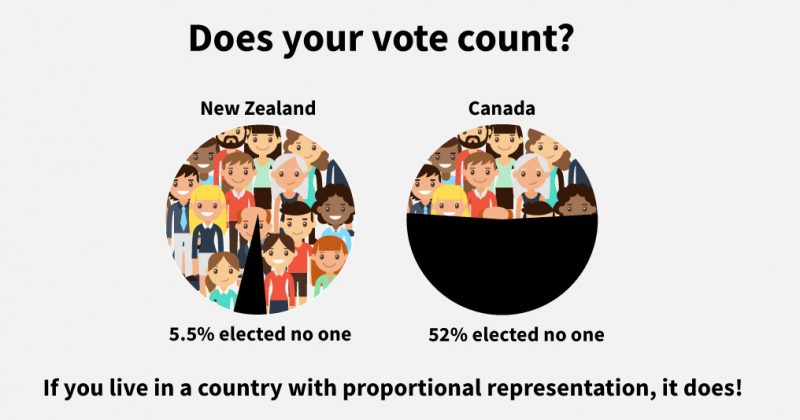 first-past-the-post and proportional representation wasted votes