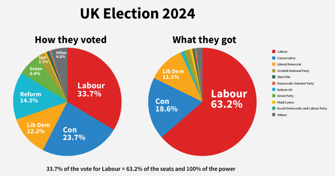 Is The Uk Election First Past The Post