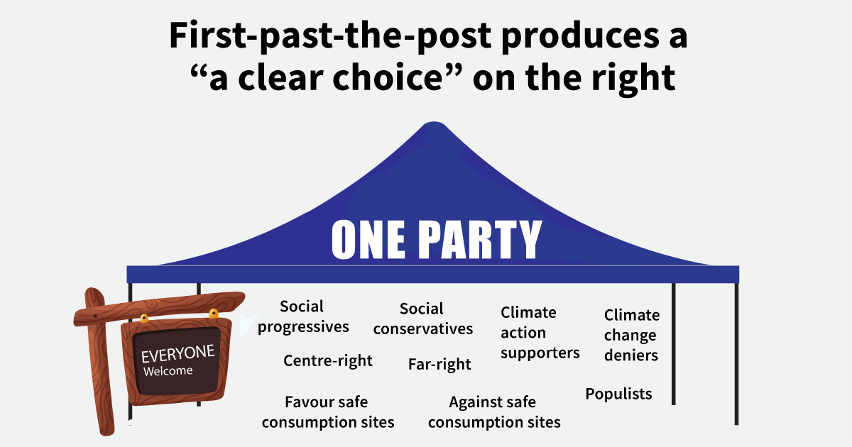 BC election first-past-the-post one choice on the right
