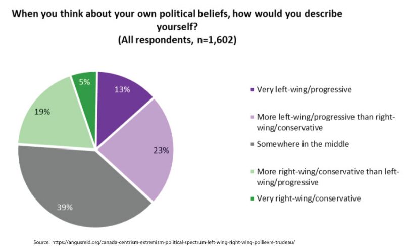 Angus Reid poll where Canadians are on the political spectrum