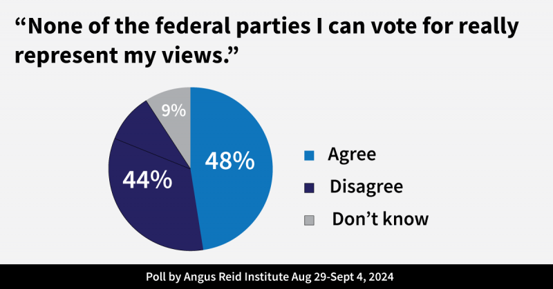 Angus Reid poll Canadians think no party represents their views