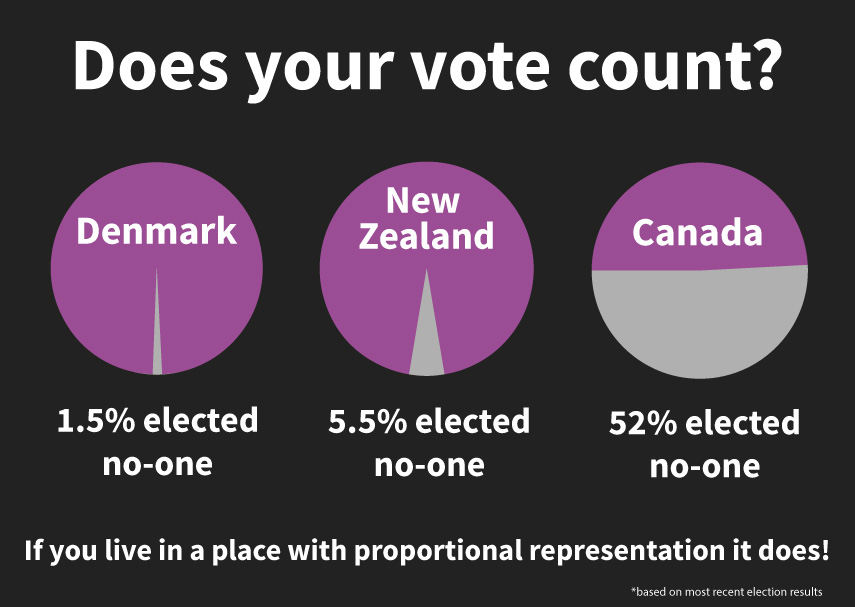 wasted votes first past the post Canada