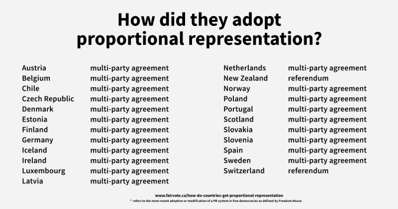 How countries adopted proportional representation multi-party agreement
