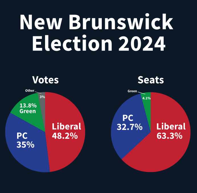 New Brunswick Liberals form “majority” government with 48.2% of the vote