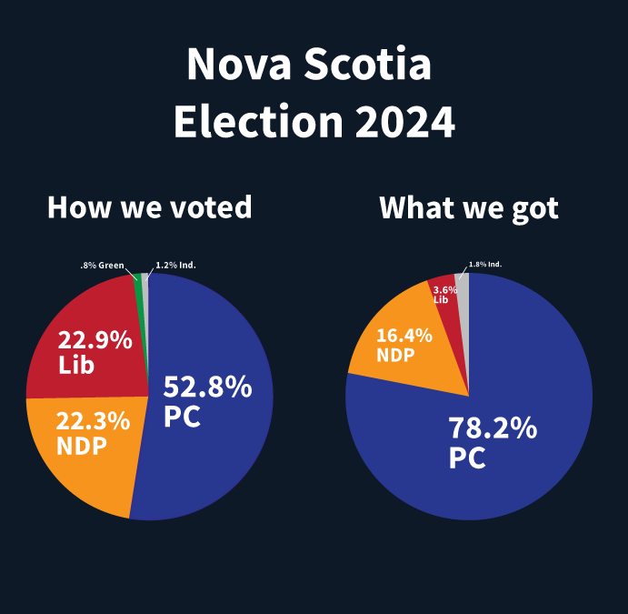 First-past-the-post shortchanges voters in Nova Scotia