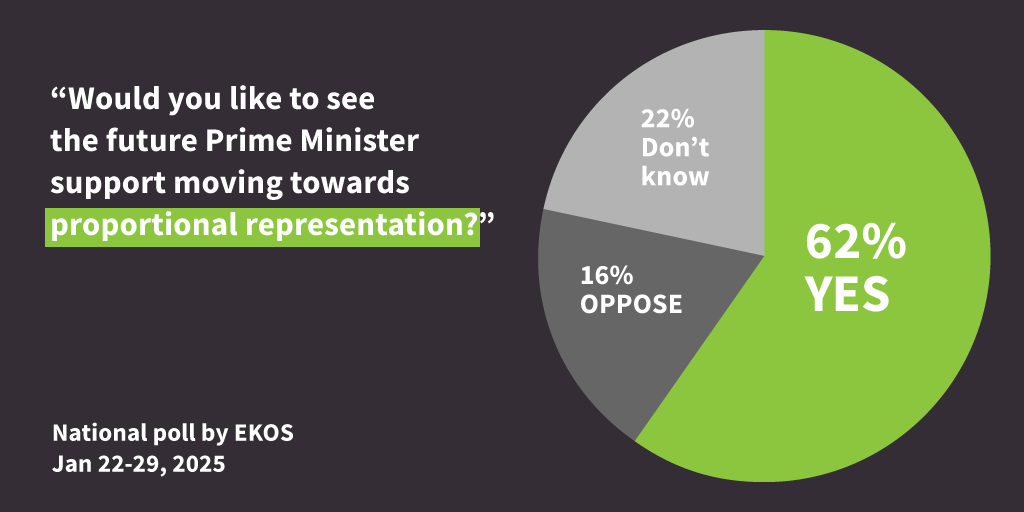 EKOS poll 2025 Canadians want the Prime Minister to support proportional representation
