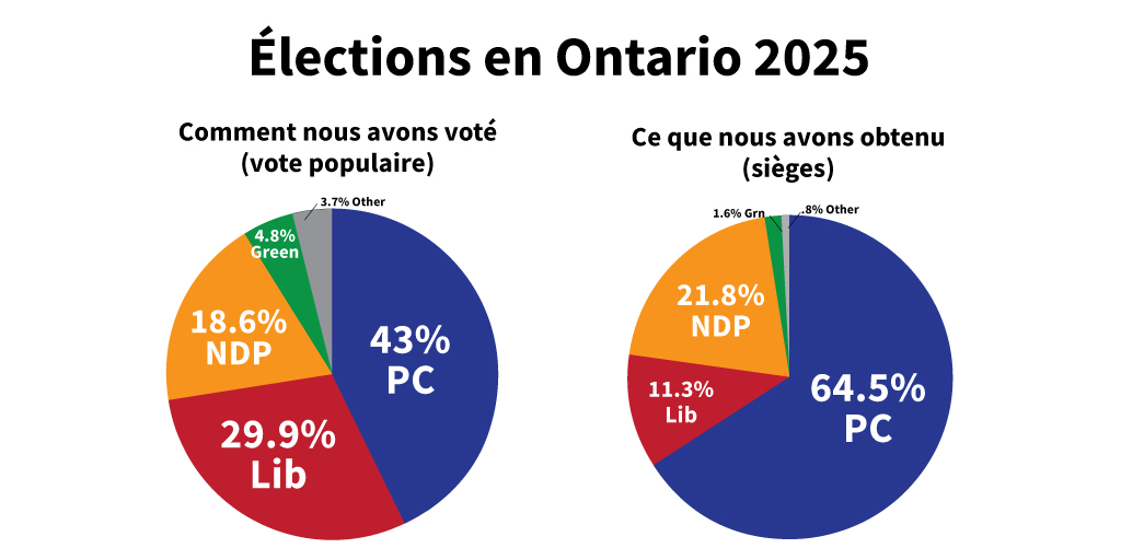 Ontario election 2025 Doug Ford majority