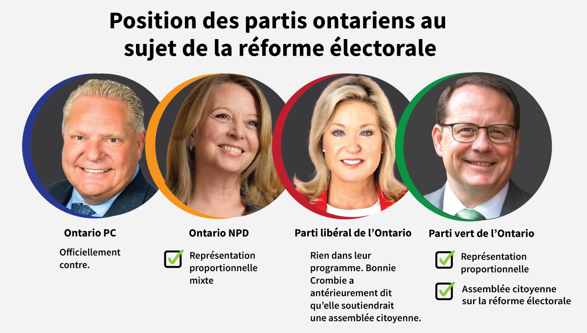 Ontario parties where they stand Ontario 2025 election
