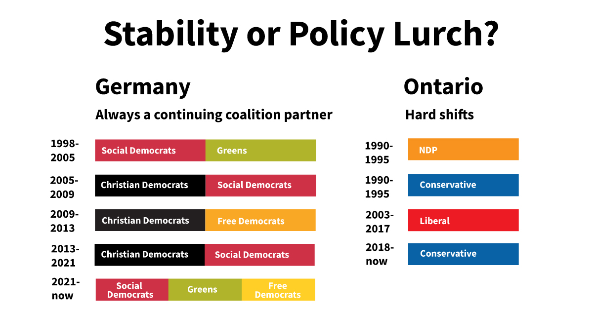 Germany coalitions continuing partner