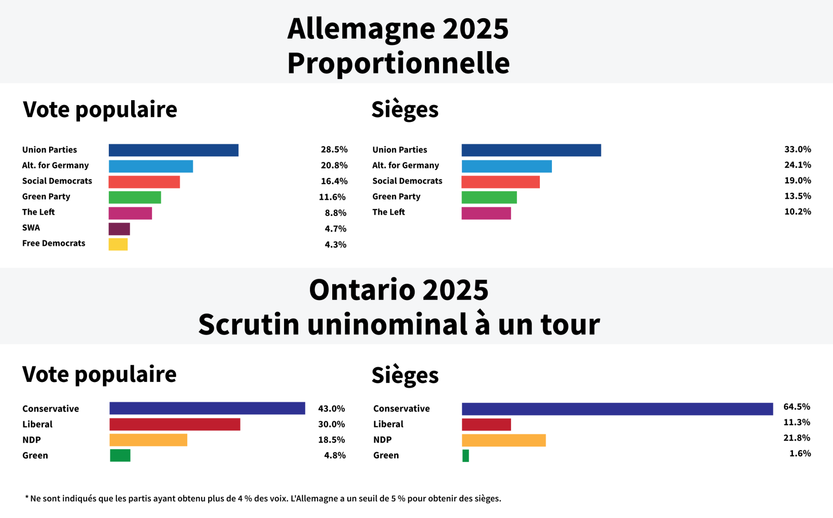 Germany election 2025 proportional representation Ontario election 2025 first-past-the-post