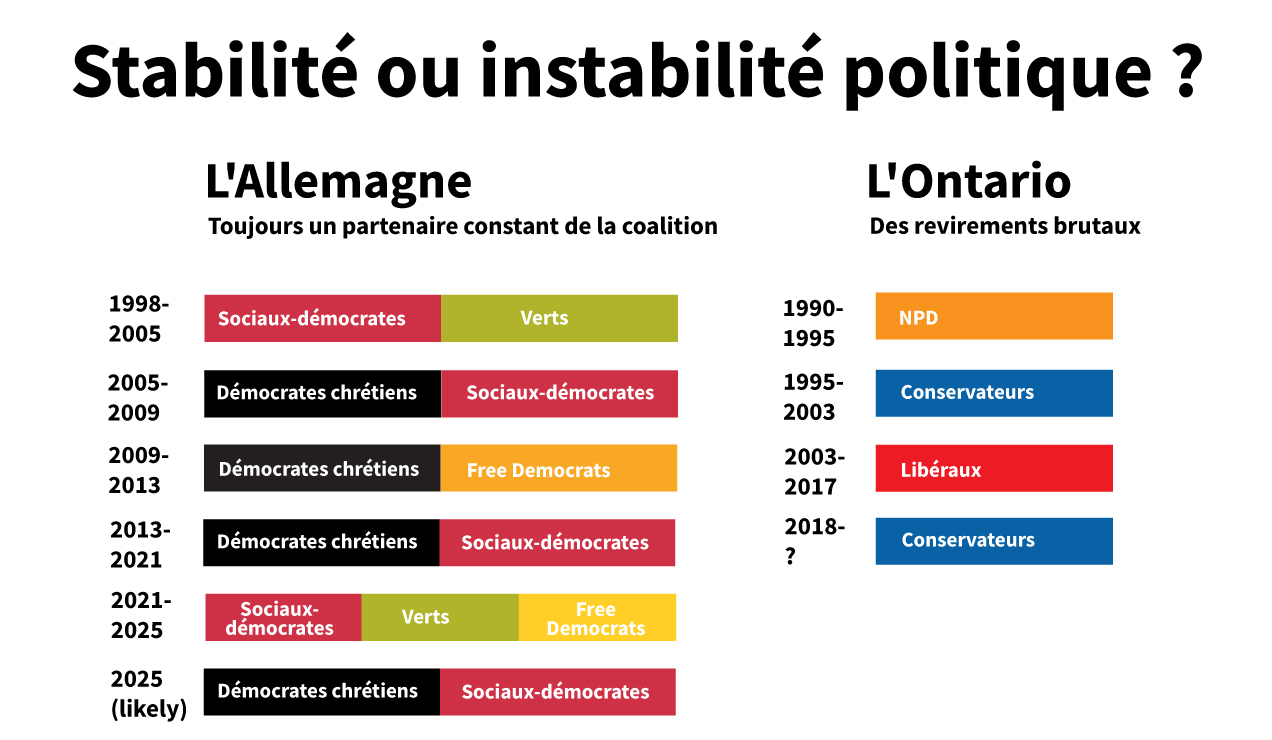 Coalitions Germany versus Ontario single party false majorities