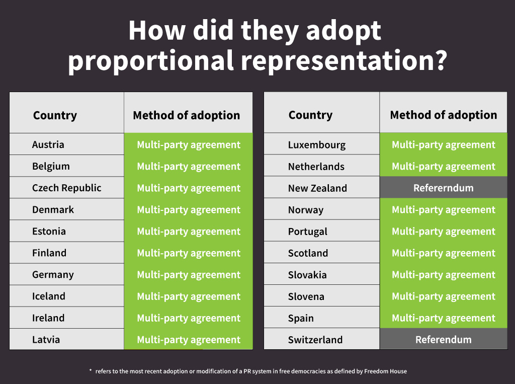 List of OECD countries that got proportional representation by multi-party agreement