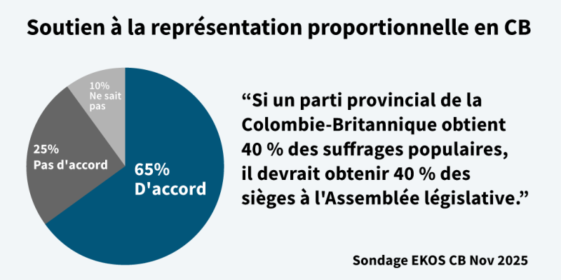 EKOS 2025 poll support for proportional representation in BC pie chart shows 65% agree, 25% disagree, 10% don't know