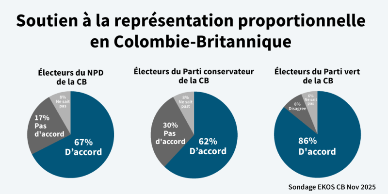 EKOS 2025 BC poll, pie charts shows support for proportional representation by party voters - 78% BC NDP, 73% BC Con, 82% BC Green