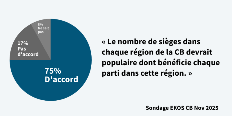 EKOS 2025 poll, pie chart shows support for seats matching a popular support for parties in each region of BC. Shows 75% agree, 17% disagree, 8% don't know