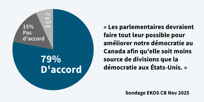 EKOS 2025 BC poll, pie chart shows 79% agree legislators should do what they can to ensure our democracy is less divisive than in the US