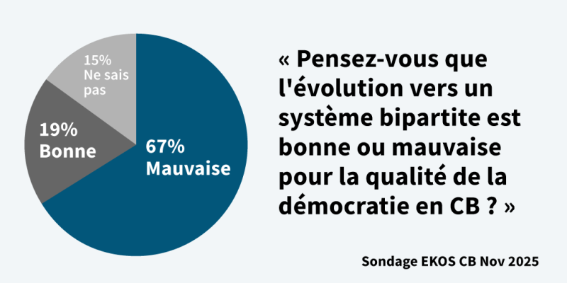 EKOS 2025 BC poll, pie chart shows 67% think a two-party system is bad for democracy in BC, 19% think it's good, 15% don't know