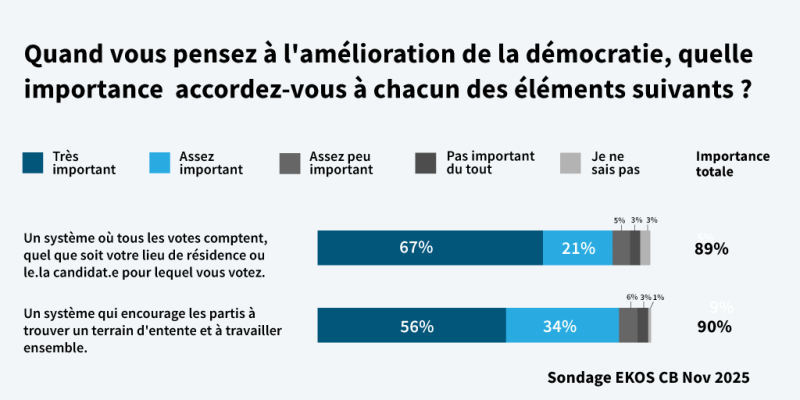EKOS 2025 BC poll, bar charts show 90% of voters think every vote should count no matter where you live and 89% think system should incentivize parties to cooperate