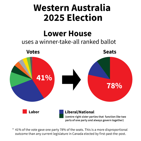 Western-Australia state election 2025 disproportional results 41% vote equals 78% seats