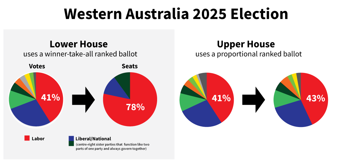 Western Australia 2025 election comparing upper and lower house results