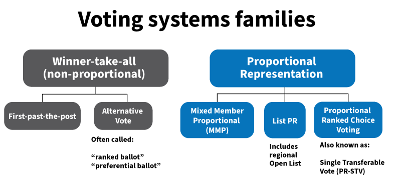 Voting system families - winner-take-all and proportional