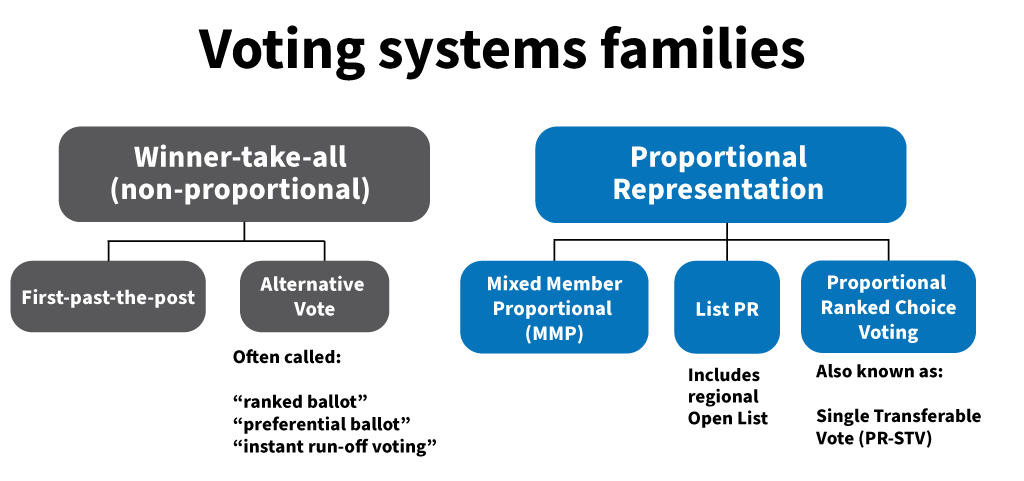 Winner-take-all ranked ballots are not a stepping stone to proportional ...