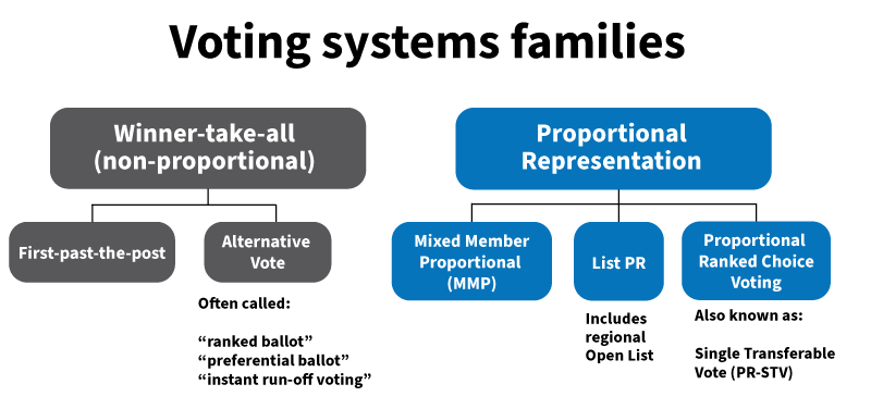 voting system families diagram - winner-take-all systems versus proportional systems