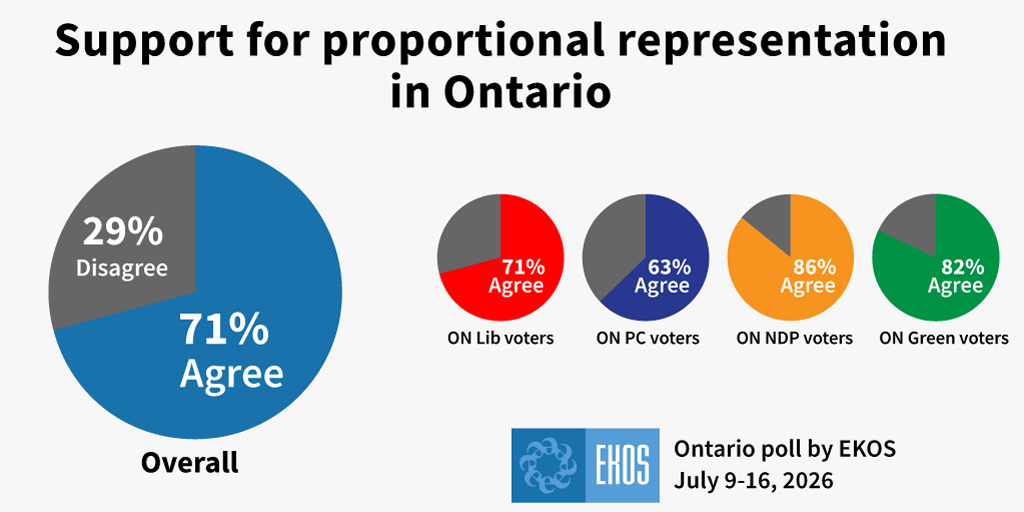 EKOS-Ontario-poll-2026-support-by-party-white Poll Ontario 71% support for proportional representation