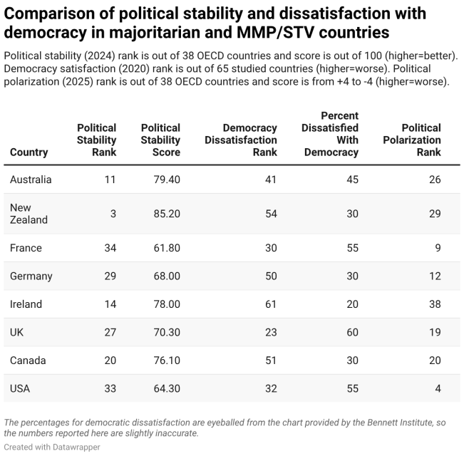 comparison-of-political-stability-and-dissatisfaction-with-democracy-in-majoritarian-and-mmp-stv-countries