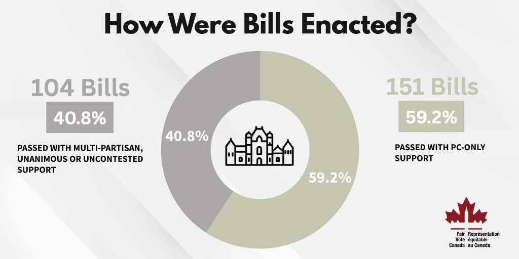 Over 2/3 of Major Ontario Laws Passed Without the Support of Parties Representing Most Voters